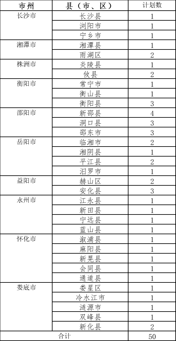 邵阳学院2021年农村订单定向免费本科医学生招生指南(图1)
