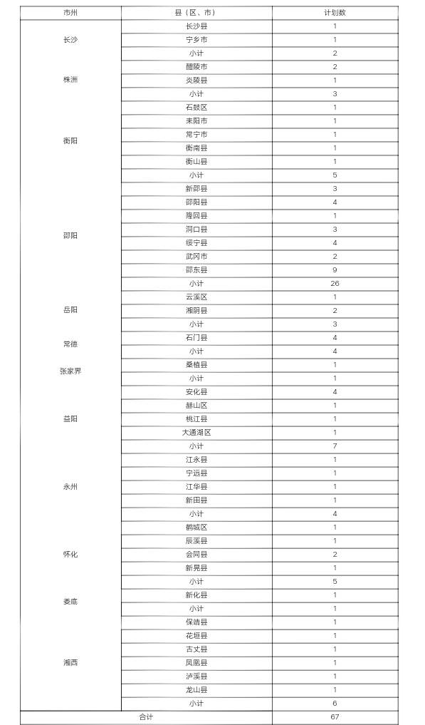 邵阳学院2019年湖南省农村订单定向免费本科医学生招生简章(图1)