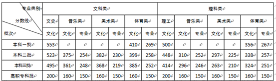 湖南省2019年普通高校招生录取控制分数线(图1) 湖南省2019年普通高校招生录取控制分数线(图1)
