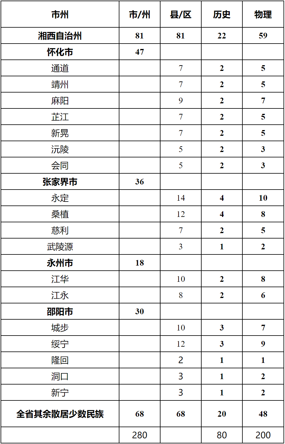  邵阳学院2021年少数民族预科班招生简章(图1)