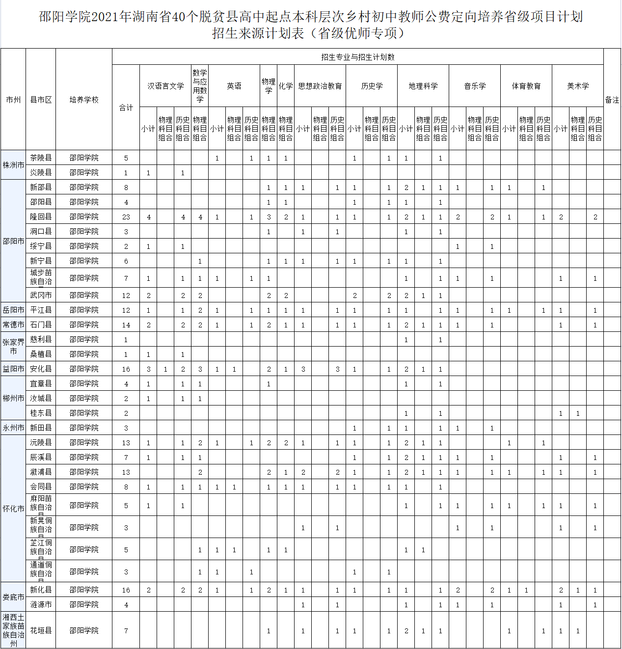 邵阳学院2021年公费定向师范生招生指南 (图1)