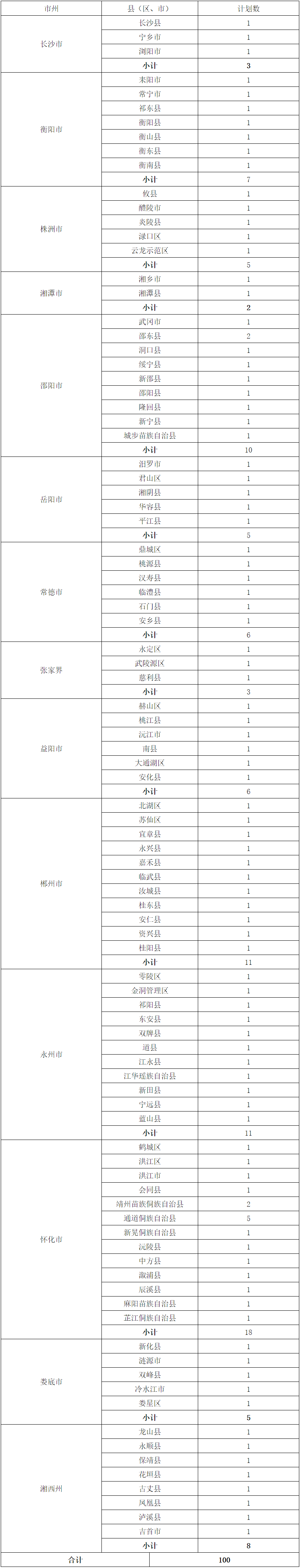 邵阳学院2020年湖南省农村订单定向免费本科医学生招生指南 (图1)