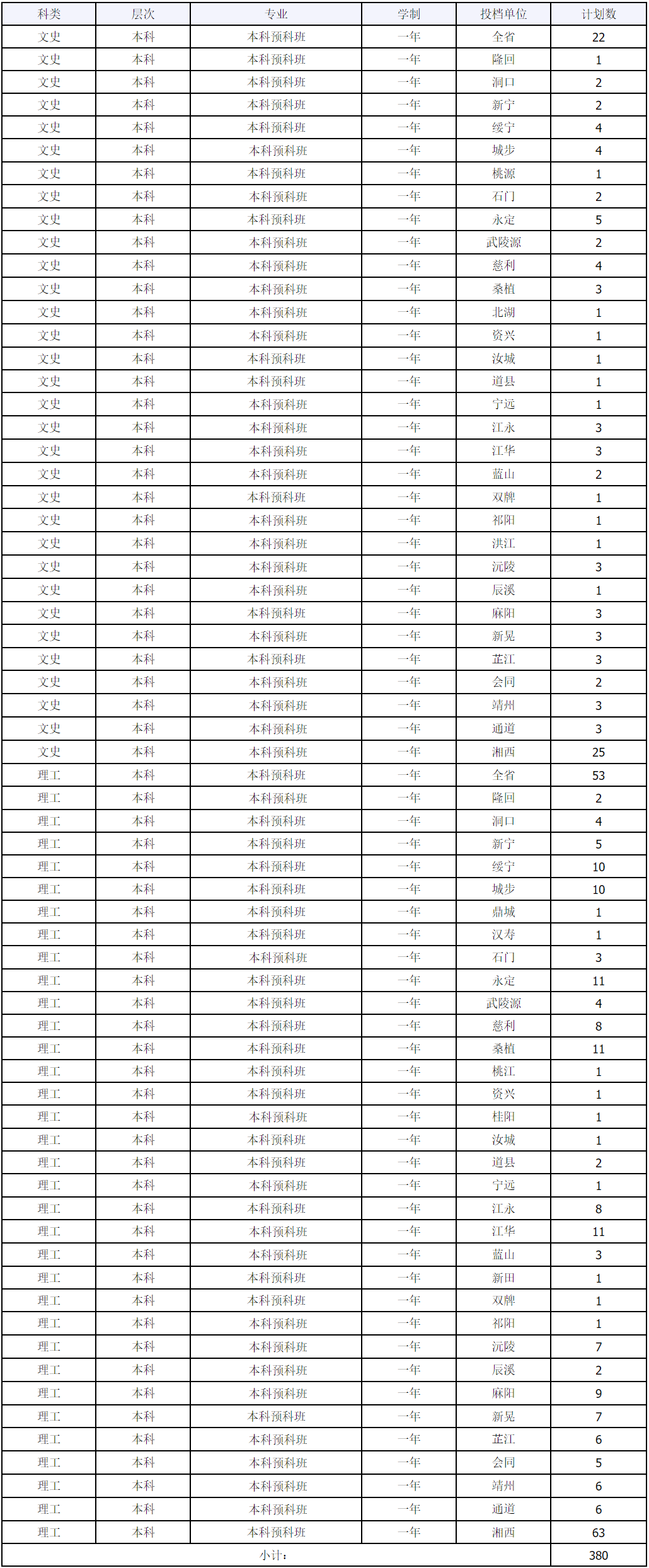 邵阳学院2019年少数民族预科班招生简章(图1)