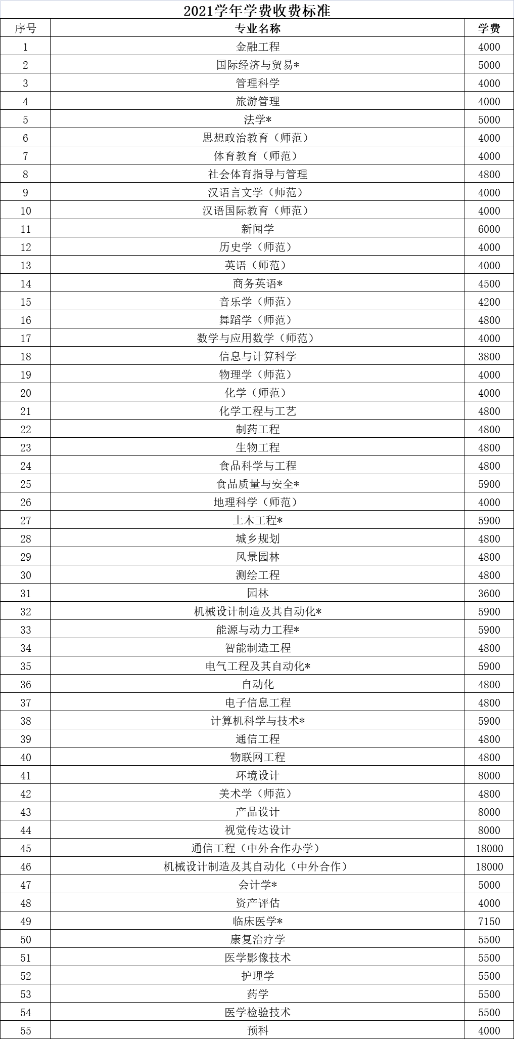 邵阳学院2021学年学费收费标准(图1)