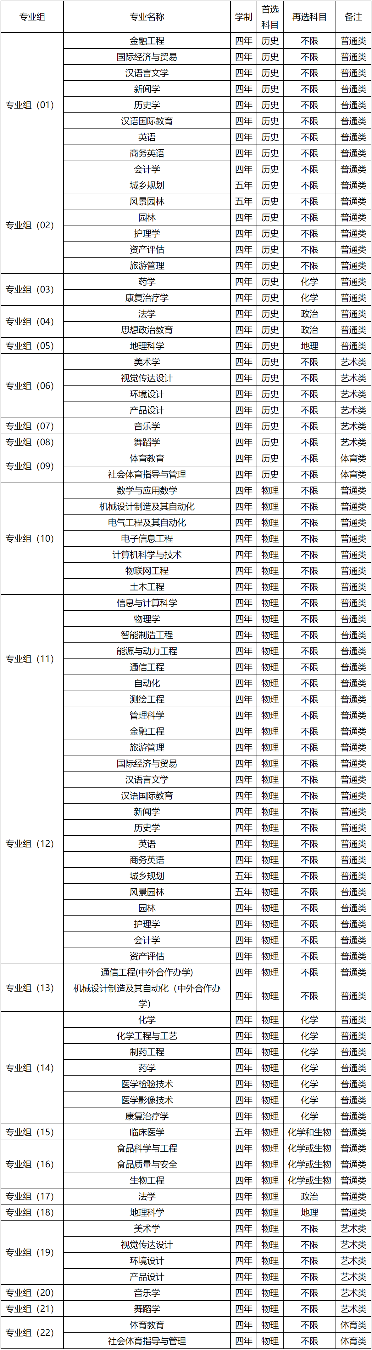 邵阳学院2021年湖南省招生专业组设置方案(图1)