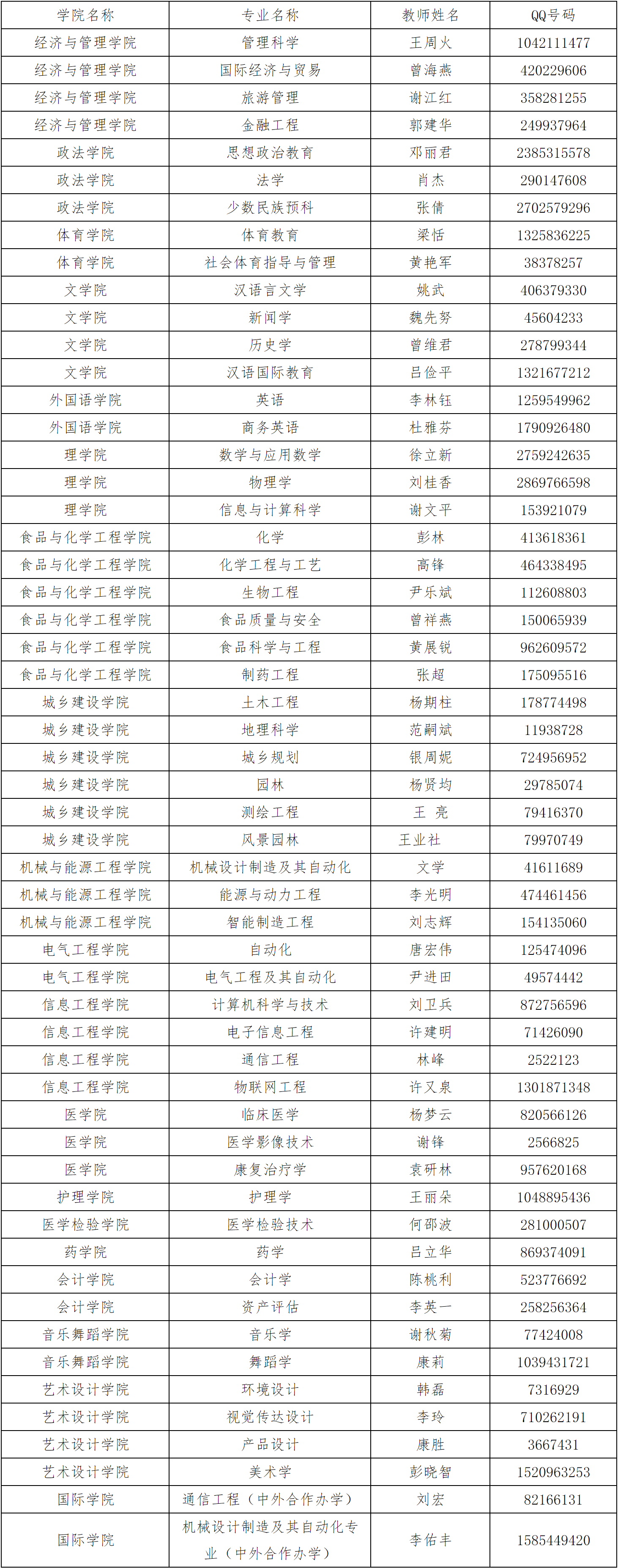 邵阳学院2021年各专业咨询老师信息表(图1)