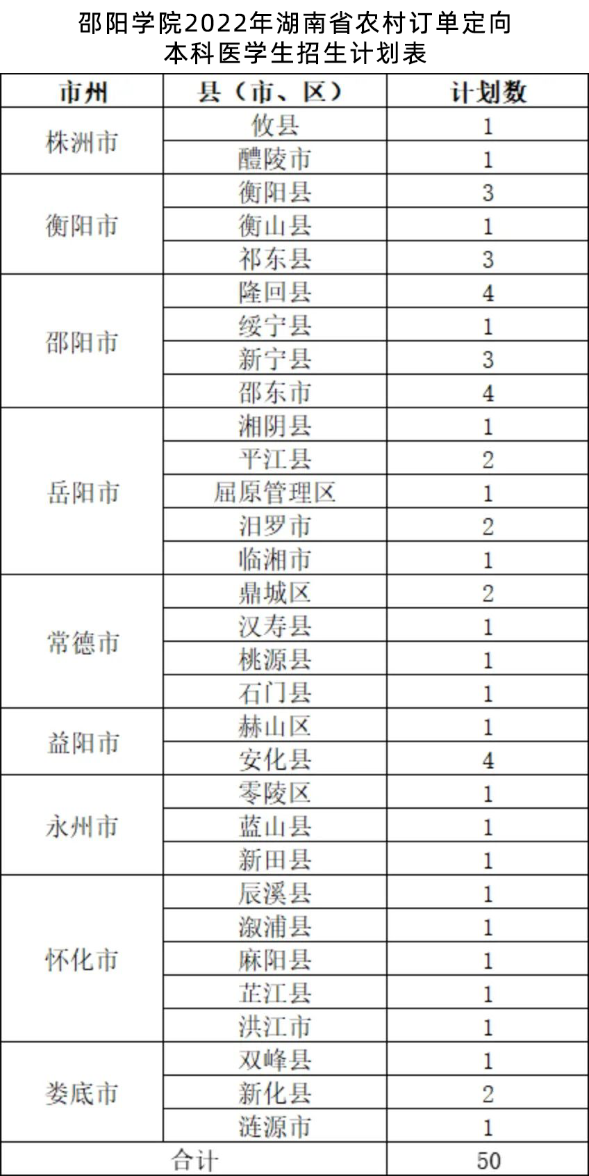 免学费！有编制！邵阳学院2022年农村订单定向免费本科医学生招生指南(图1)