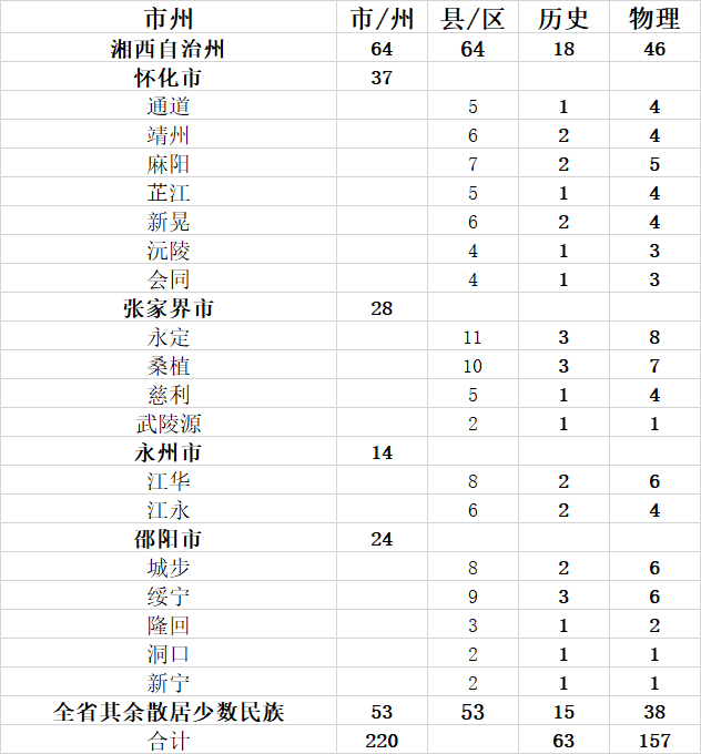 邵阳学院2022年少数民族预科班计划(图1)