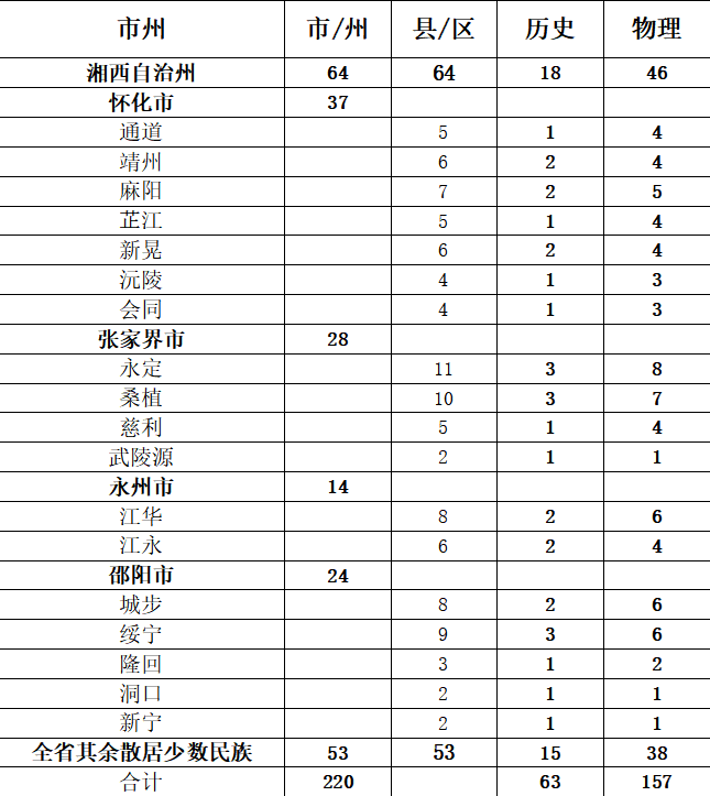 邵阳学院2022年少数民族预科班招生简章(图1)