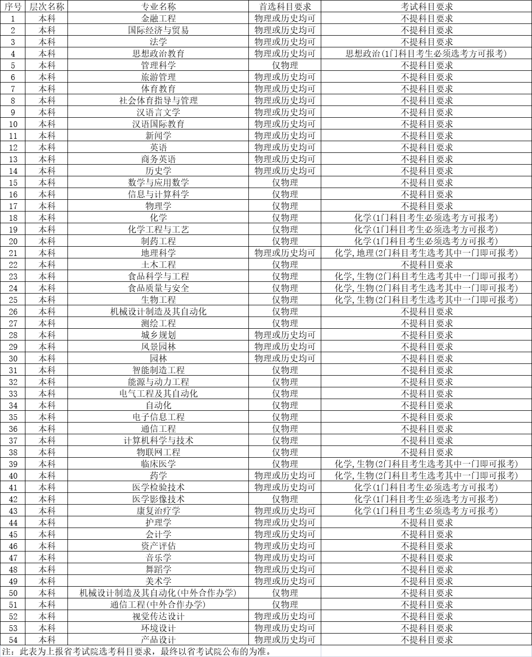 邵阳学院2023年招生专业选考科目要求（3+1+2模式）一览表(图1)