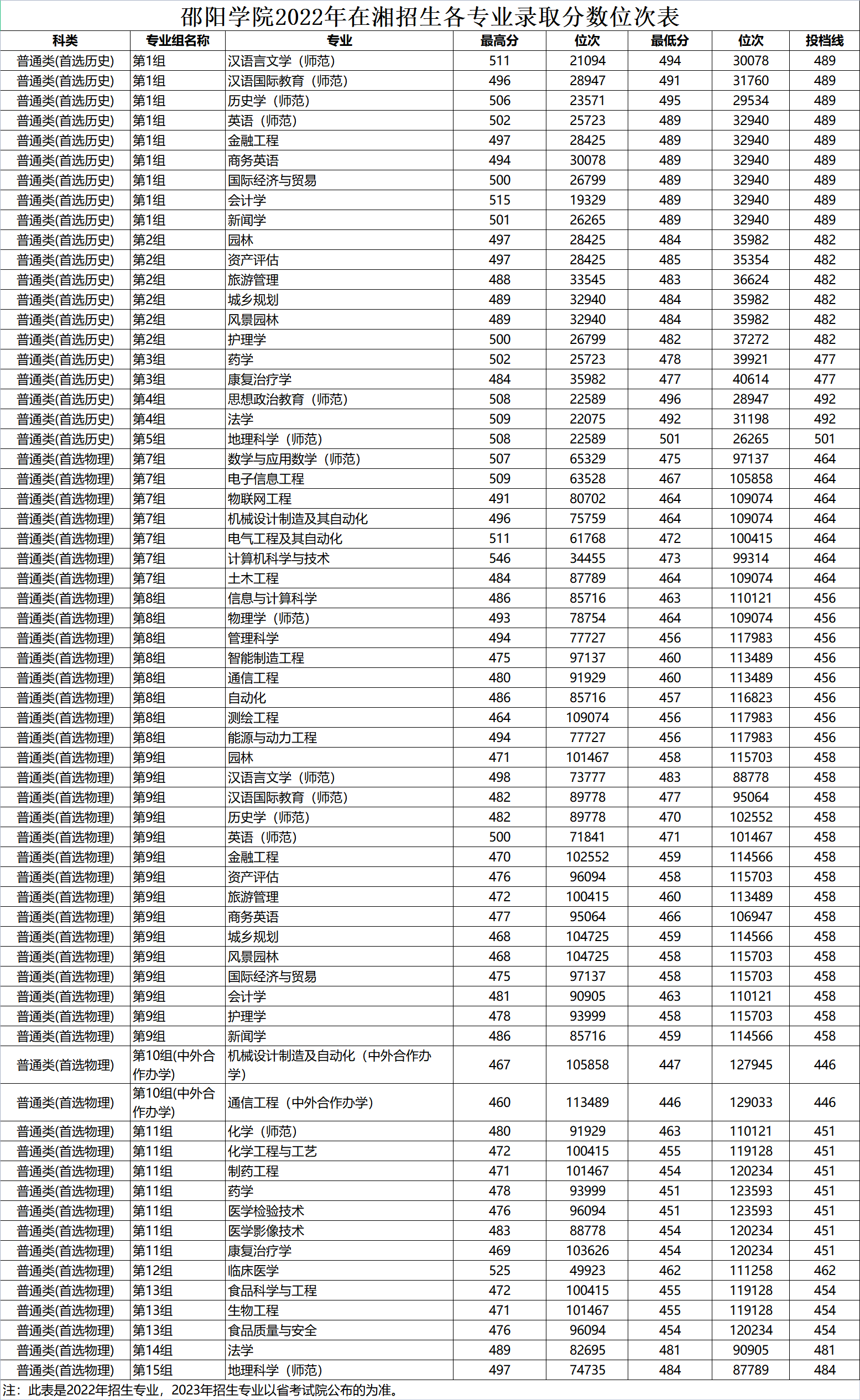 邵阳学院2022年在湘招生各专业录取分数位次表(图1)
